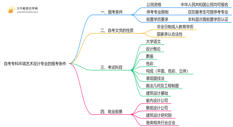 自考专科环境艺术设计专业的报考条件是什么？思维导图
