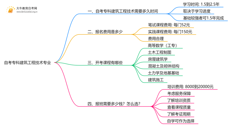自考专科建筑工程技术专业需要多久时间？思维导图