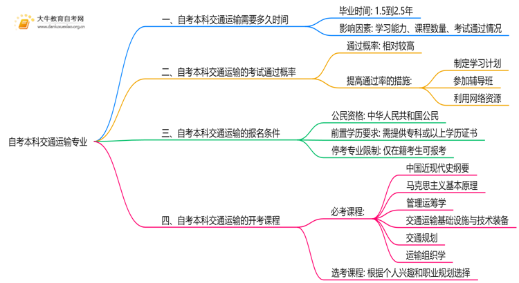 自考本科交通运输专业需要多久时间？思维导图