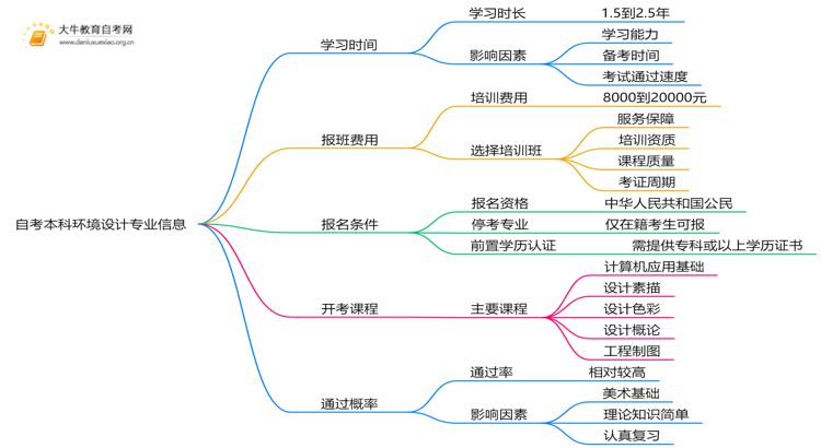 自考本科环境设计专业需要多久时间？思维导图