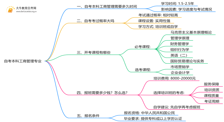 自考本科工商管理专业需要多久时间？思维导图