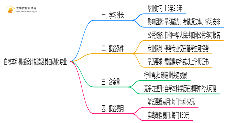 自考本科机械设计制造及其自动化专业需要多久时间？思维导图