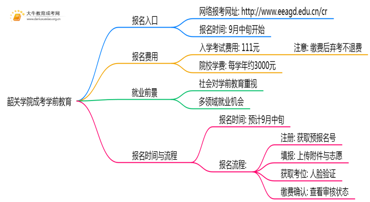 韶关学院成考学前教育(函授)报名入口2025思维导图