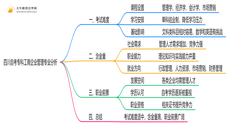 四川自考专科工商企业管理专业难不难？思维导图