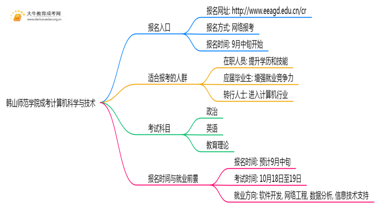 韩山师范学院成考计算机科学与技术(函授)报名入口2025思维导图
