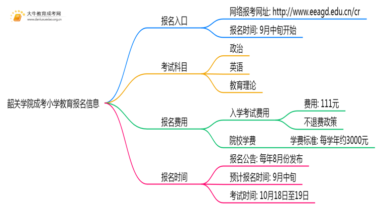 韶关学院成考小学教育(函授)报名入口2025思维导图