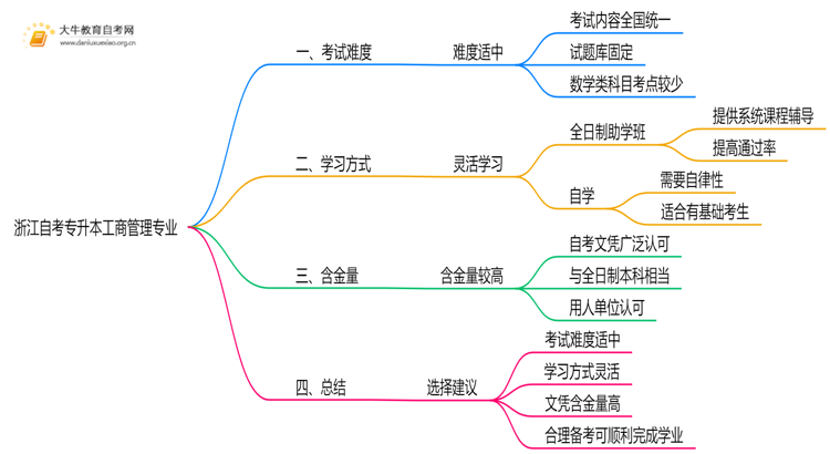浙江自考专升本工商管理专业难不难？思维导图