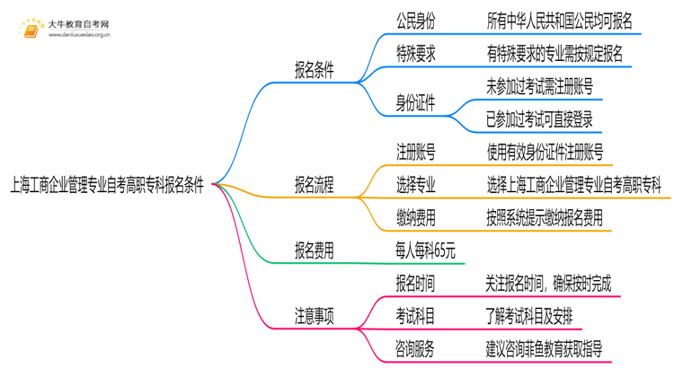 [上海]工商企业管理专业自考高职专科报考条件2025思维导图