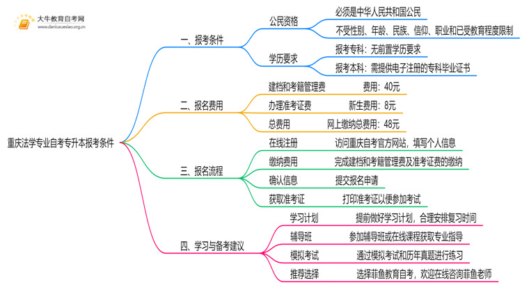 [重庆]法学专业自考专升本报考条件2025思维导图
