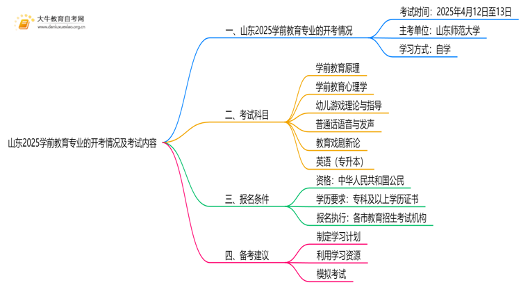 山东2025学前教育专业有开考吗？考啥？思维导图