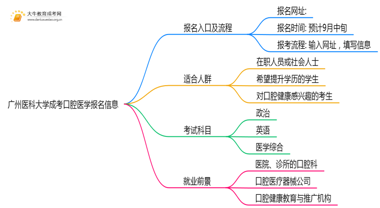 广州医科大学成考口腔医学(业余)报名入口2025思维导图