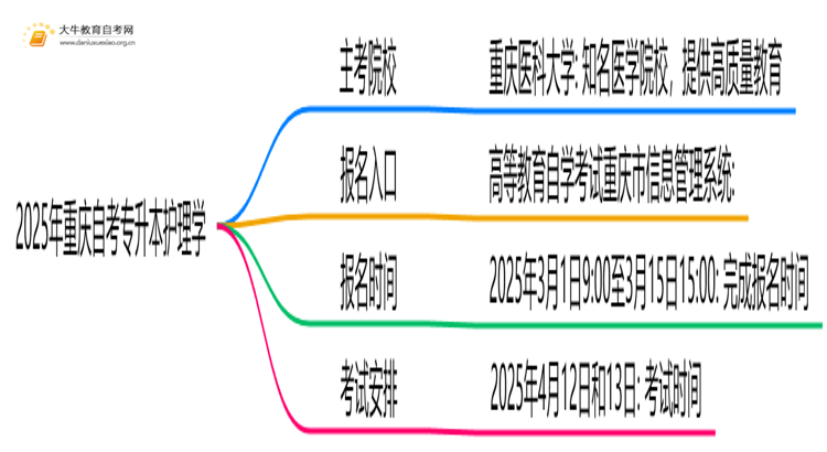 2025年重庆自考专升本护理学的主考院校有哪些思维导图