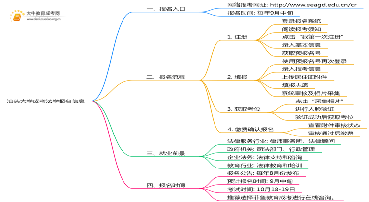 汕头大学成考法学(函授)报名入口2025思维导图