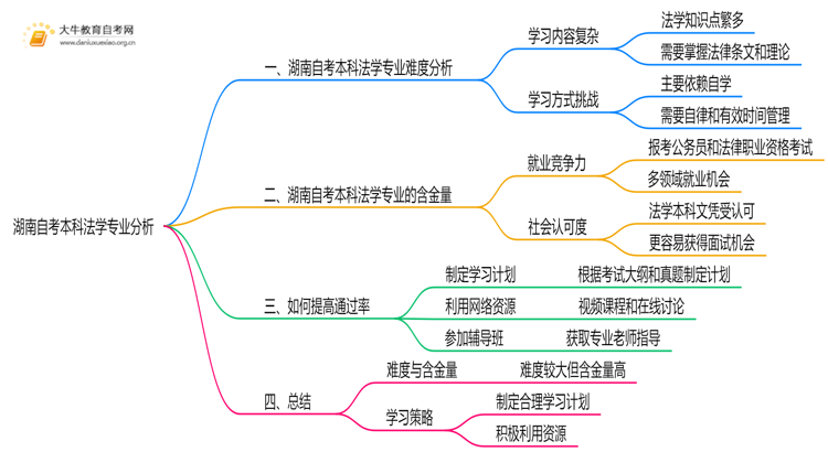 湖南自考本科法学专业难不难？思维导图