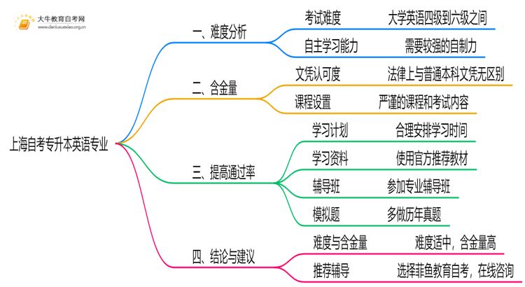上海自考专升本英语专业难不难？思维导图
