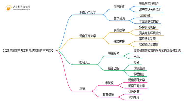 2025年湖南自考本科市场营销的主考院校有哪些思维导图