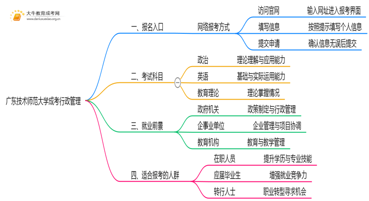 广东技术师范大学成考行政管理(函授)报名入口2025思维导图