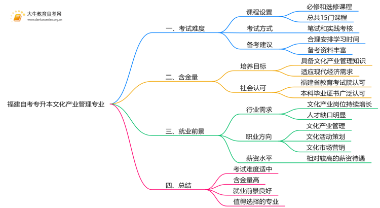 福建自考专升本文化产业管理专业难不难？思维导图