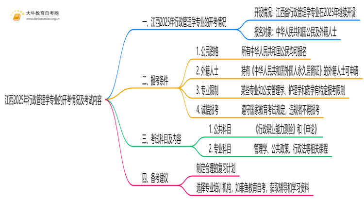江西2025行政管理学专业有开考吗？考啥？思维导图