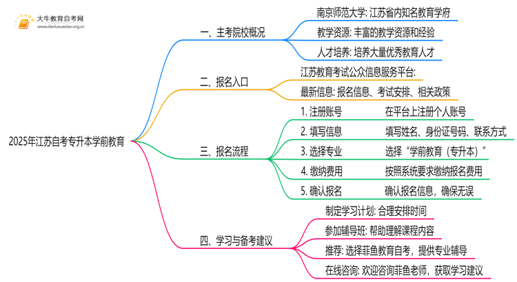 2025年江苏自考专升本学前教育的主考院校有哪些思维导图