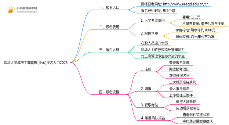 深圳大学成考工商管理(业余)报名入口2025思维导图