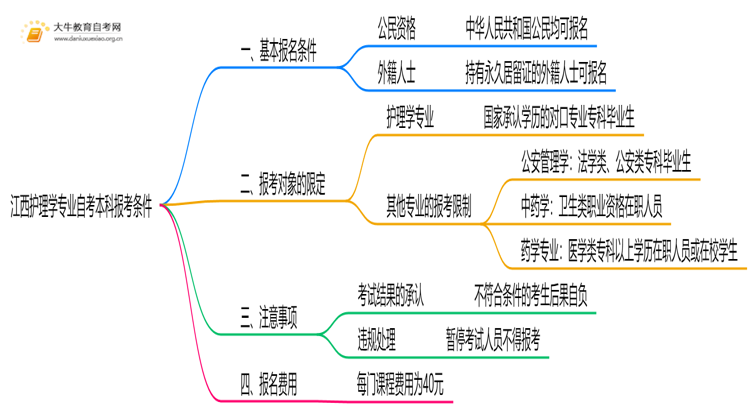 [江西]护理学专业自考本科报考条件2025思维导图