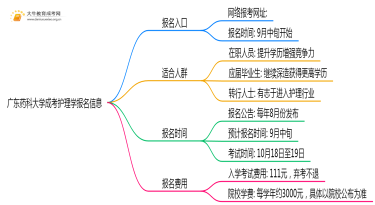 广东药科大学成考护理学(业余)报名入口2025思维导图
