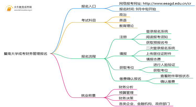 暨南大学成考财务管理(业余)报名入口2025思维导图