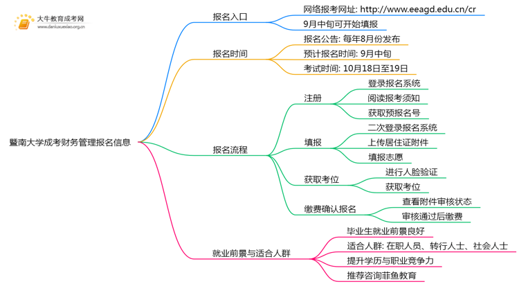 暨南大学成考财务管理(函授)报名入口2025思维导图
