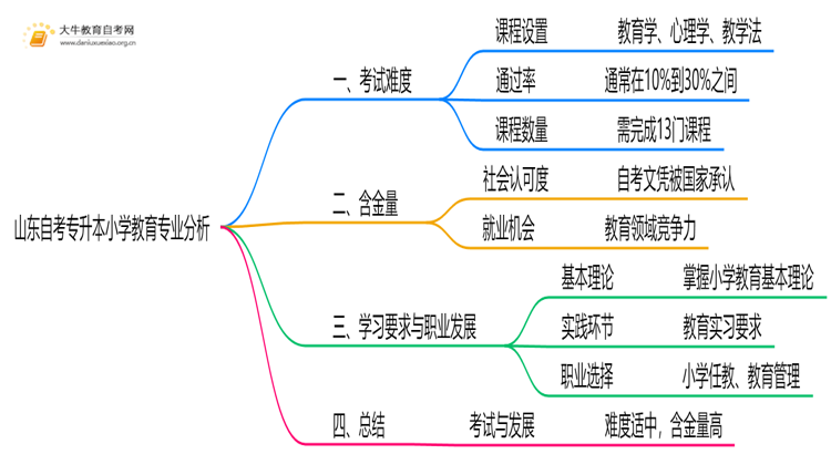 山东自考专升本小学教育专业难不难？思维导图
