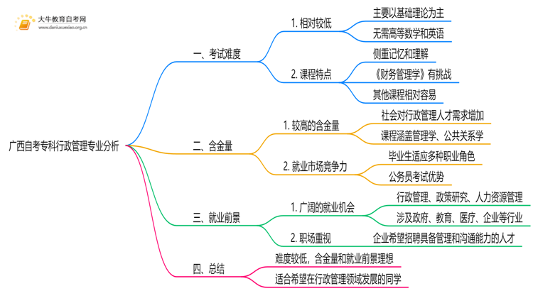 广西自考专科行政管理专业难不难？思维导图