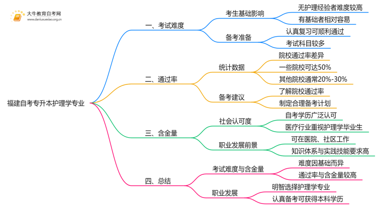 福建自考专升本护理学专业难不难？思维导图