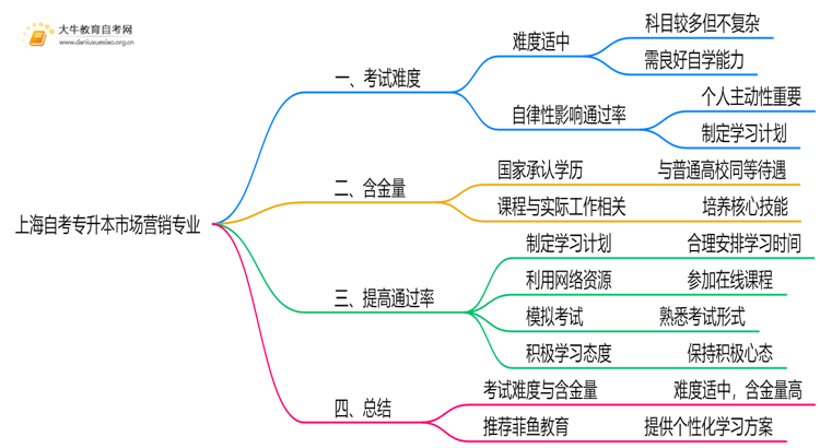 上海自考专升本市场营销专业难不难？思维导图