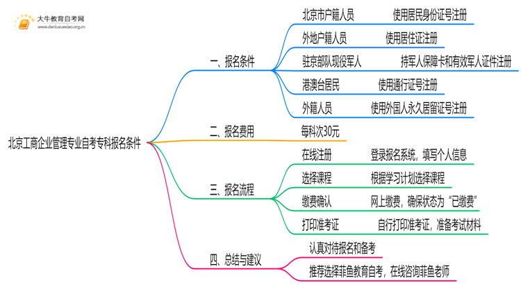 [北京]工商企业管理专业专业自考专科报考条件2025思维导图