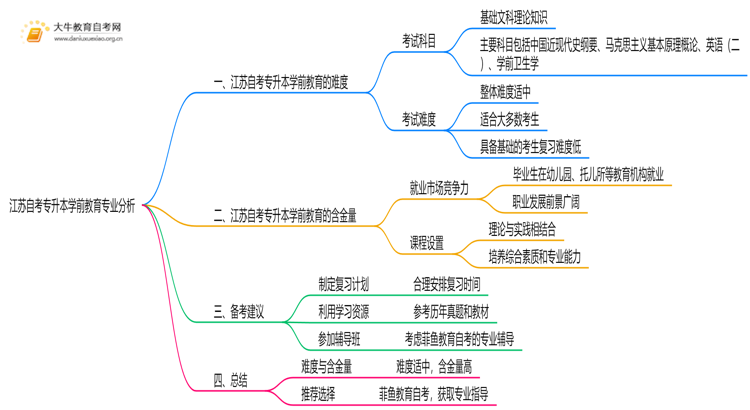 江苏自考专升本学前教育专业难不难？思维导图