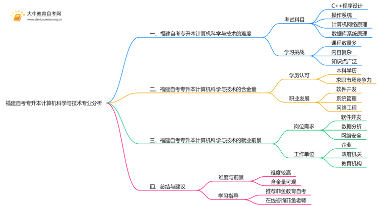 福建自考专升本计算机科学与技术专业难不难？思维导图