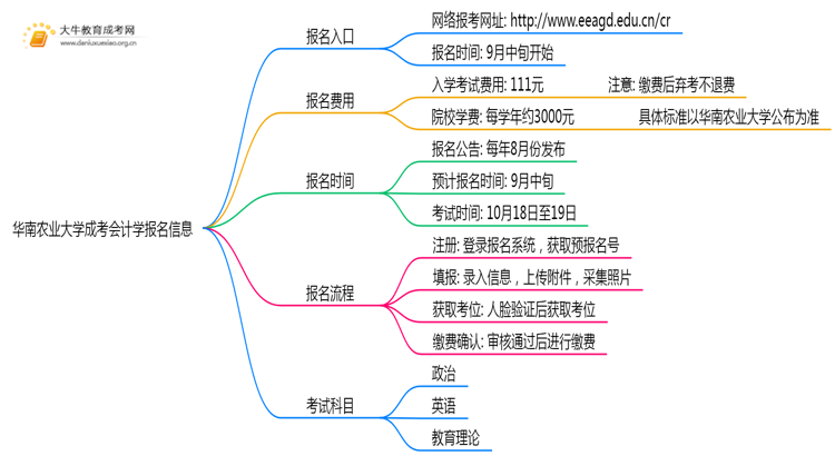 华南农业大学成考会计学(业余)报名入口2025思维导图