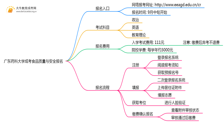 广东药科大学成考食品质量与安全(业余)报名入口2025思维导图