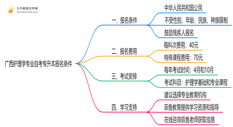 [广西]护理学专业自考专升本报考条件2025思维导图