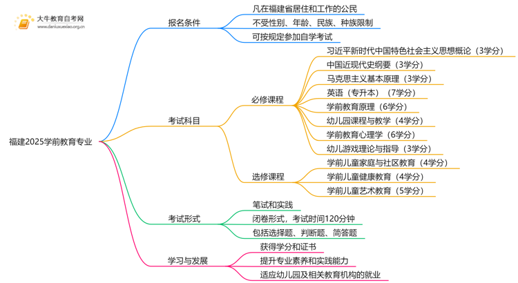 福建2025学前教育专业有开考吗？考啥？思维导图