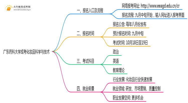 广东药科大学成考化妆品科学与技术(业余)报名入口2025思维导图