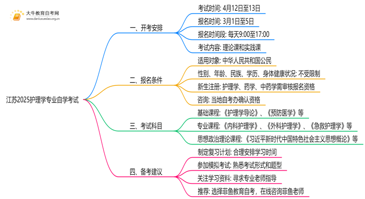 江苏2025护理学专业有开考吗？考啥？思维导图