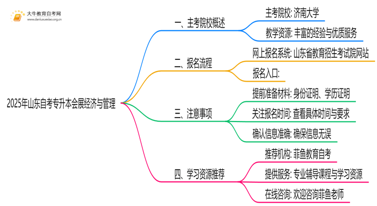 2025年山东自考专升本会展经济与管理的主考院校有哪些思维导图