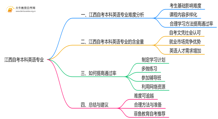 江西自考本科英语本科专业难不难？思维导图