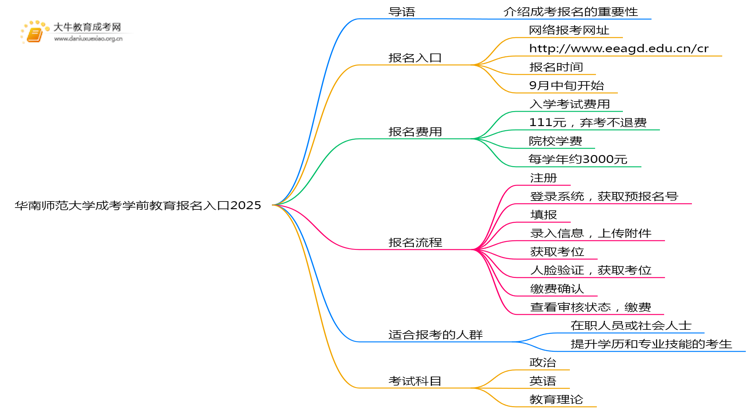 华南师范大学成考学前教育(函授)报名入口2025思维导图