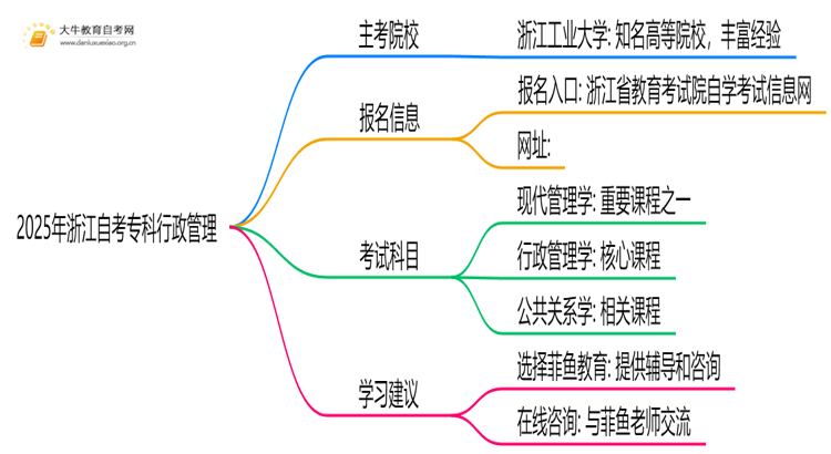 2025年浙江自考专科行政管理的主考院校有哪些思维导图