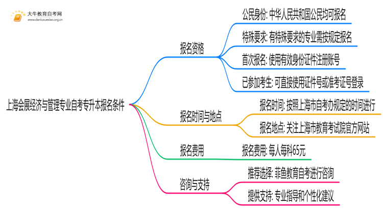 [上海]会展经济与管理专业自考专升本报考条件2025思维导图