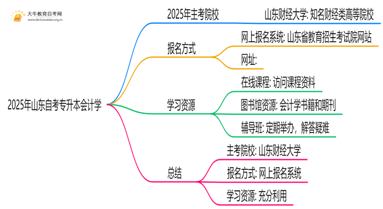 2025年山东自考专升本会计学的主考院校有哪些思维导图
