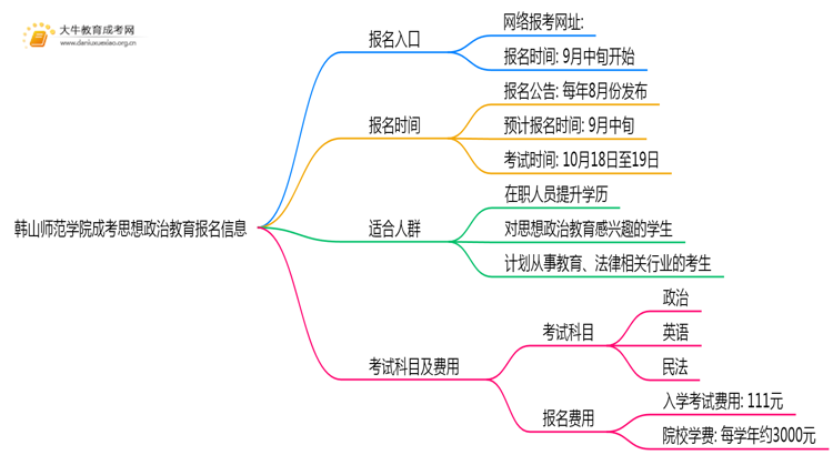 韩山师范学院成考思想政治教育(函授)报名入口2025思维导图