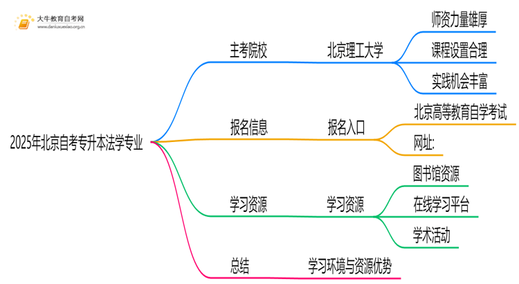 2025年北京自考专升本法学专业的主考院校有哪些思维导图
